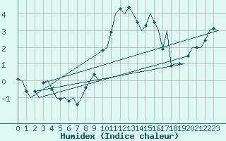 Courbe de l'humidex pour Nuernberg