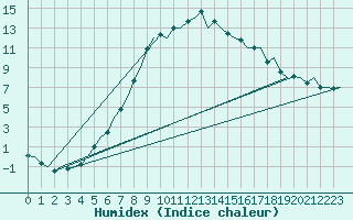 Courbe de l'humidex pour Poprad / Tatry