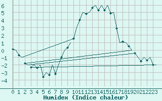 Courbe de l'humidex pour Saarbruecken / Ensheim