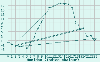 Courbe de l'humidex pour Augsburg