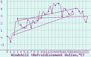 Courbe du refroidissement olien pour Amsterdam Airport Schiphol