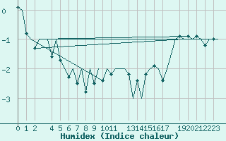 Courbe de l'humidex pour Helsinki-Vantaa