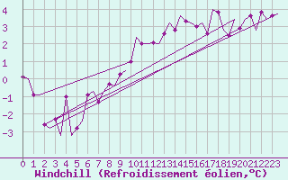 Courbe du refroidissement olien pour Muenster / Osnabrueck