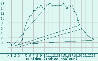 Courbe de l'humidex pour Mikkeli