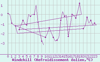 Courbe du refroidissement olien pour Trondheim / Vaernes