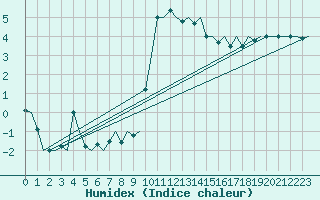 Courbe de l'humidex pour Dublin (Ir)