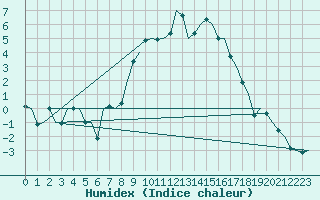 Courbe de l'humidex pour Eindhoven (PB)