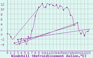 Courbe du refroidissement olien pour Samedam-Flugplatz