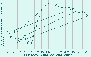 Courbe de l'humidex pour Haugesund / Karmoy