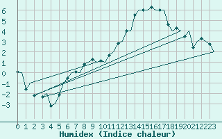 Courbe de l'humidex pour Umea Flygplats