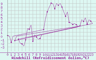 Courbe du refroidissement olien pour Altenstadt