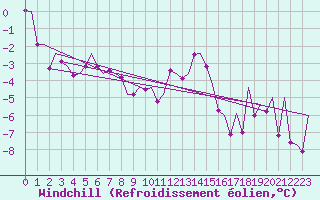Courbe du refroidissement olien pour Cerklje Airport