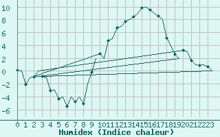 Courbe de l'humidex pour Salamanca / Matacan