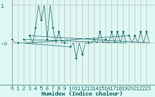 Courbe de l'humidex pour Visby Flygplats