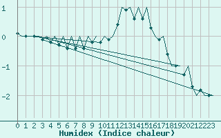 Courbe de l'humidex pour Borlange