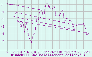 Courbe du refroidissement olien pour Niederstetten
