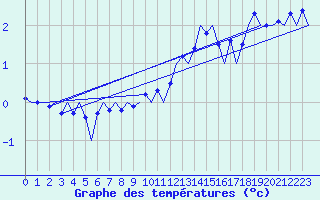 Courbe de tempratures pour Muenster / Osnabrueck