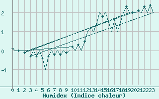 Courbe de l'humidex pour Muenster / Osnabrueck