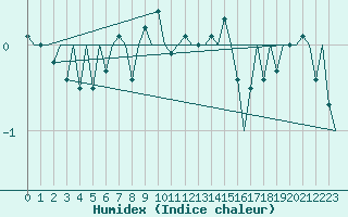 Courbe de l'humidex pour Kuopio