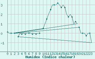 Courbe de l'humidex pour Schaffen (Be)