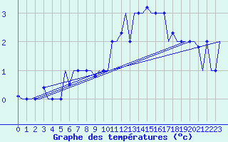 Courbe de tempratures pour Zagreb / Pleso