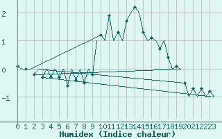 Courbe de l'humidex pour Lodz