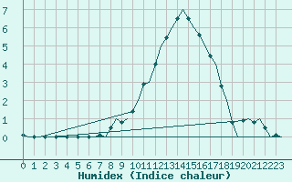 Courbe de l'humidex pour Ingolstadt