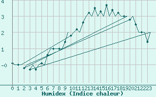 Courbe de l'humidex pour Borlange