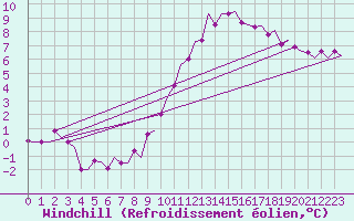 Courbe du refroidissement olien pour Saarbruecken / Ensheim