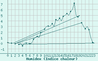 Courbe de l'humidex pour Ostersund / Froson