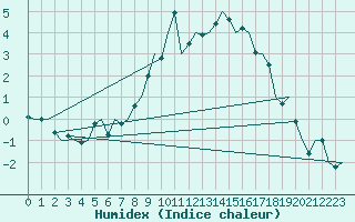 Courbe de l'humidex pour Altenstadt