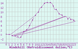 Courbe du refroidissement olien pour Oostende (Be)
