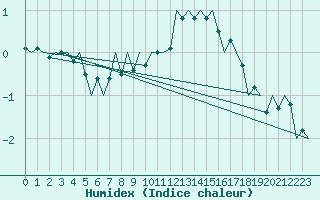 Courbe de l'humidex pour Luxembourg (Lux)