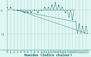 Courbe de l'humidex pour Fassberg