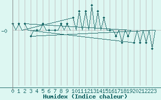 Courbe de l'humidex pour Lulea / Kallax