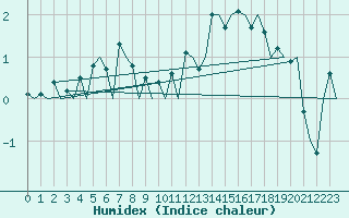 Courbe de l'humidex pour Vitoria