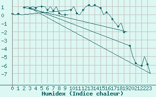 Courbe de l'humidex pour Sogndal / Haukasen