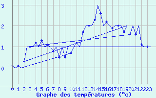 Courbe de tempratures pour Fassberg