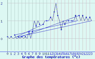 Courbe de tempratures pour Helsinki-Vantaa