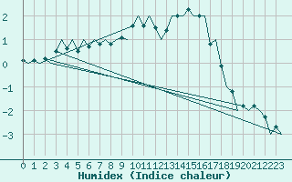 Courbe de l'humidex pour Savonlinna