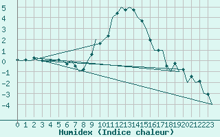 Courbe de l'humidex pour Nuernberg