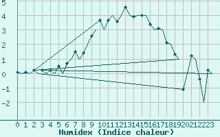 Courbe de l'humidex pour Sogndal / Haukasen