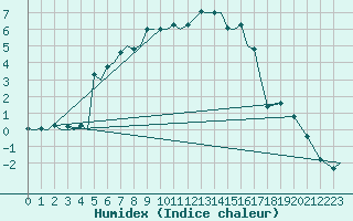 Courbe de l'humidex pour Bardufoss