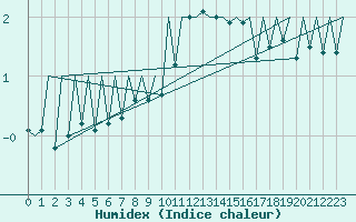Courbe de l'humidex pour Gallivare