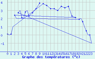 Courbe de tempratures pour Evenes