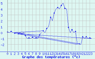 Courbe de tempratures pour Zurich-Kloten