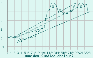 Courbe de l'humidex pour Laupheim