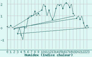 Courbe de l'humidex pour Trondheim / Vaernes