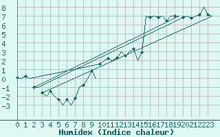 Courbe de l'humidex pour Poprad / Tatry