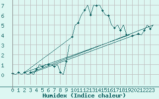 Courbe de l'humidex pour Beauvechain (Be)